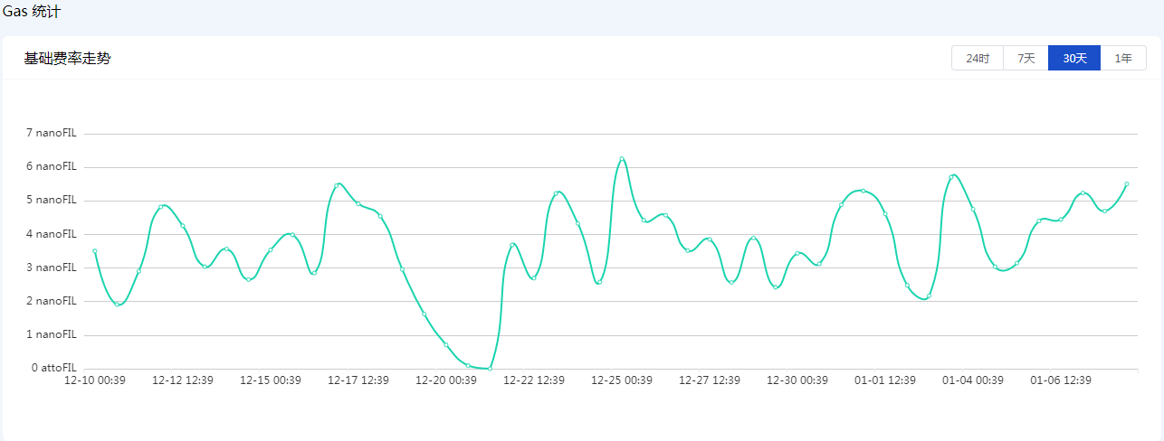 一文读懂Filecoin的Gas费用1