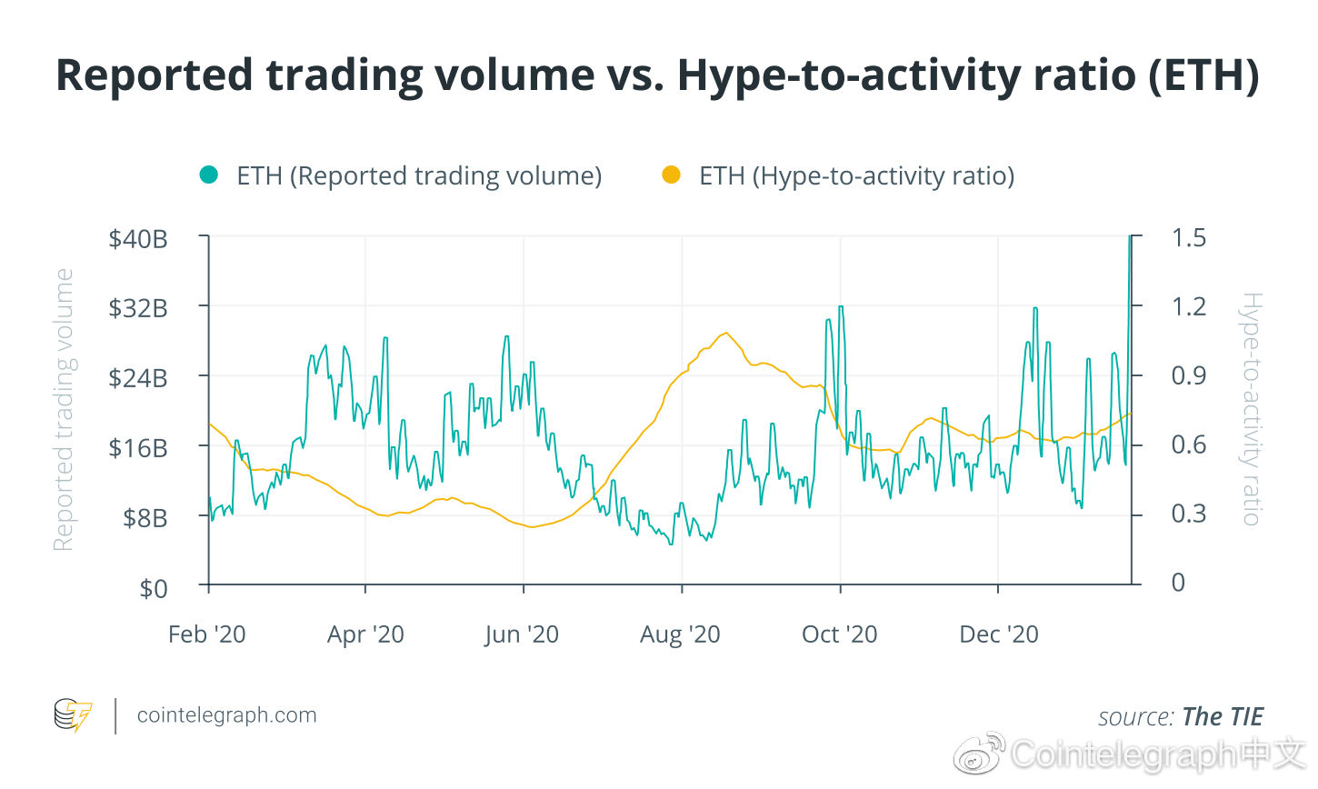 深度：2020年几种假币投机活动比率指数