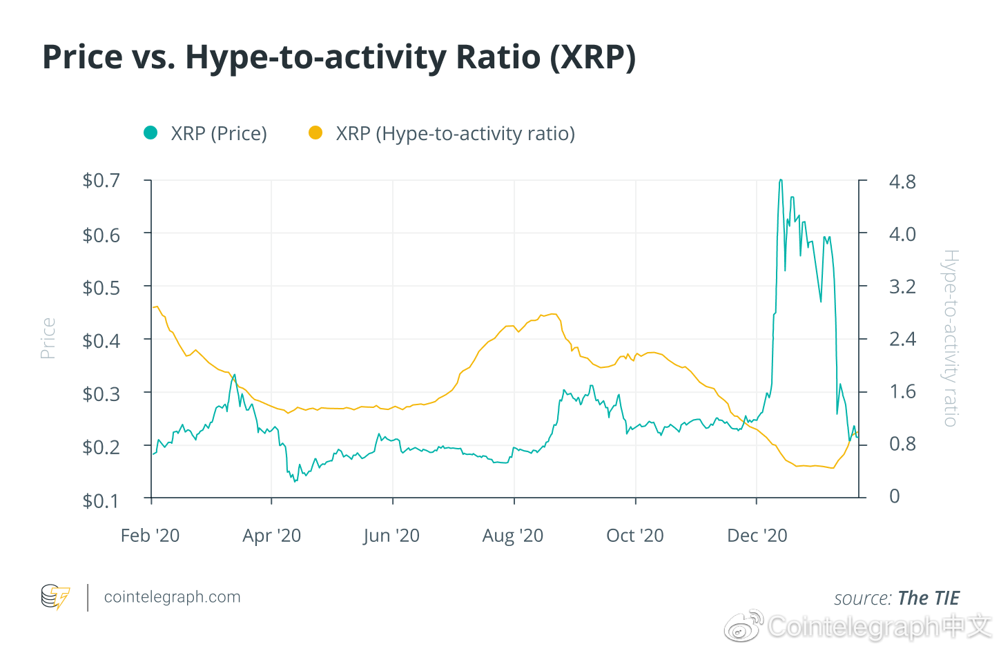 深度：2020年几种假币投机活动比率指数1