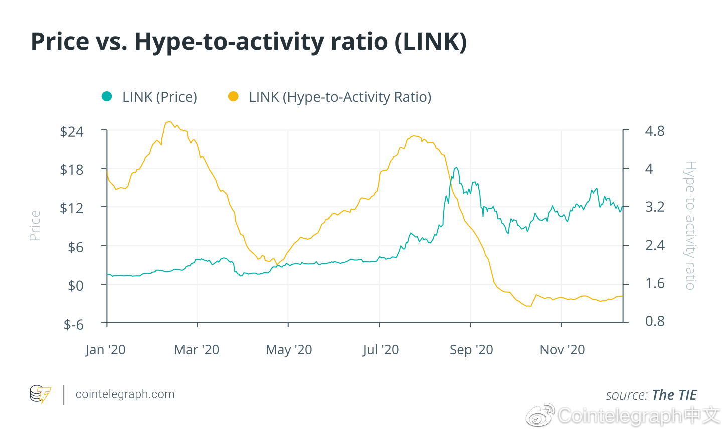 深度：2020年几种假币投机活动比率指数2