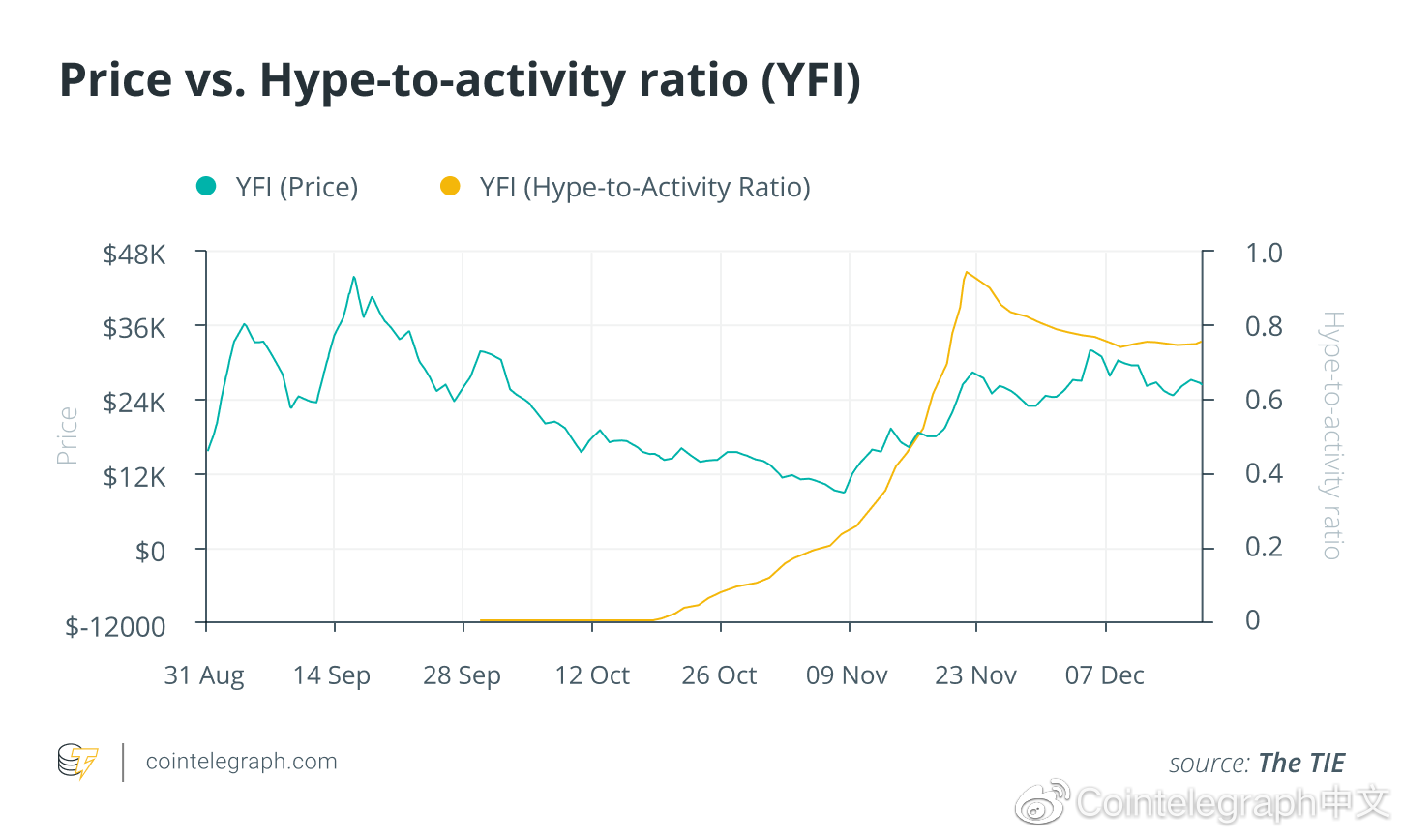深度：2020年几种假币投机活动比率指数3