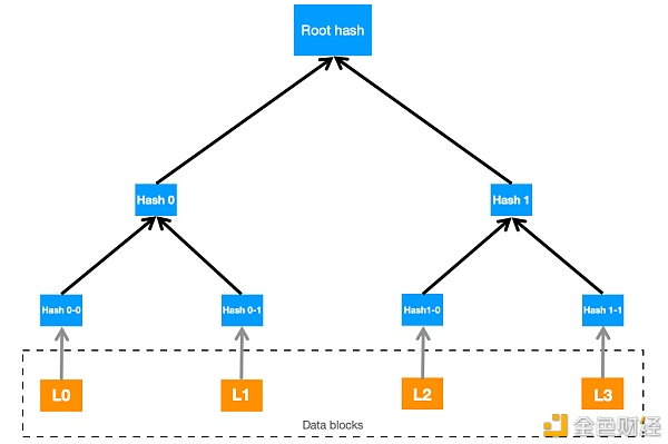 “无奈”的中本聪与梅克尔树的“多余”