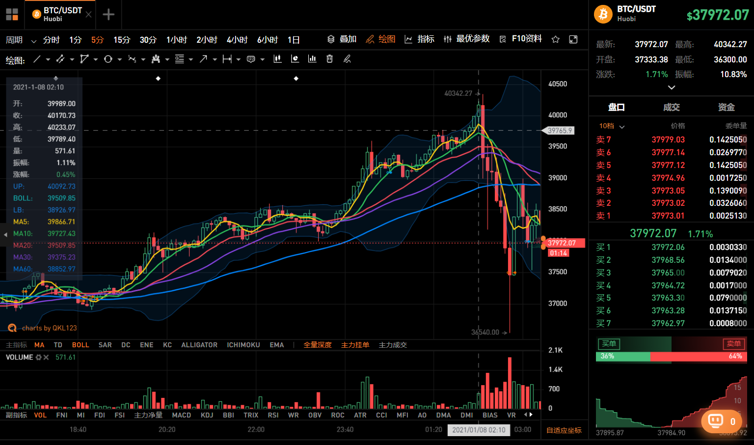 比特币突破4万美元后闪崩：风高浪急，坐稳扶好，到站下车