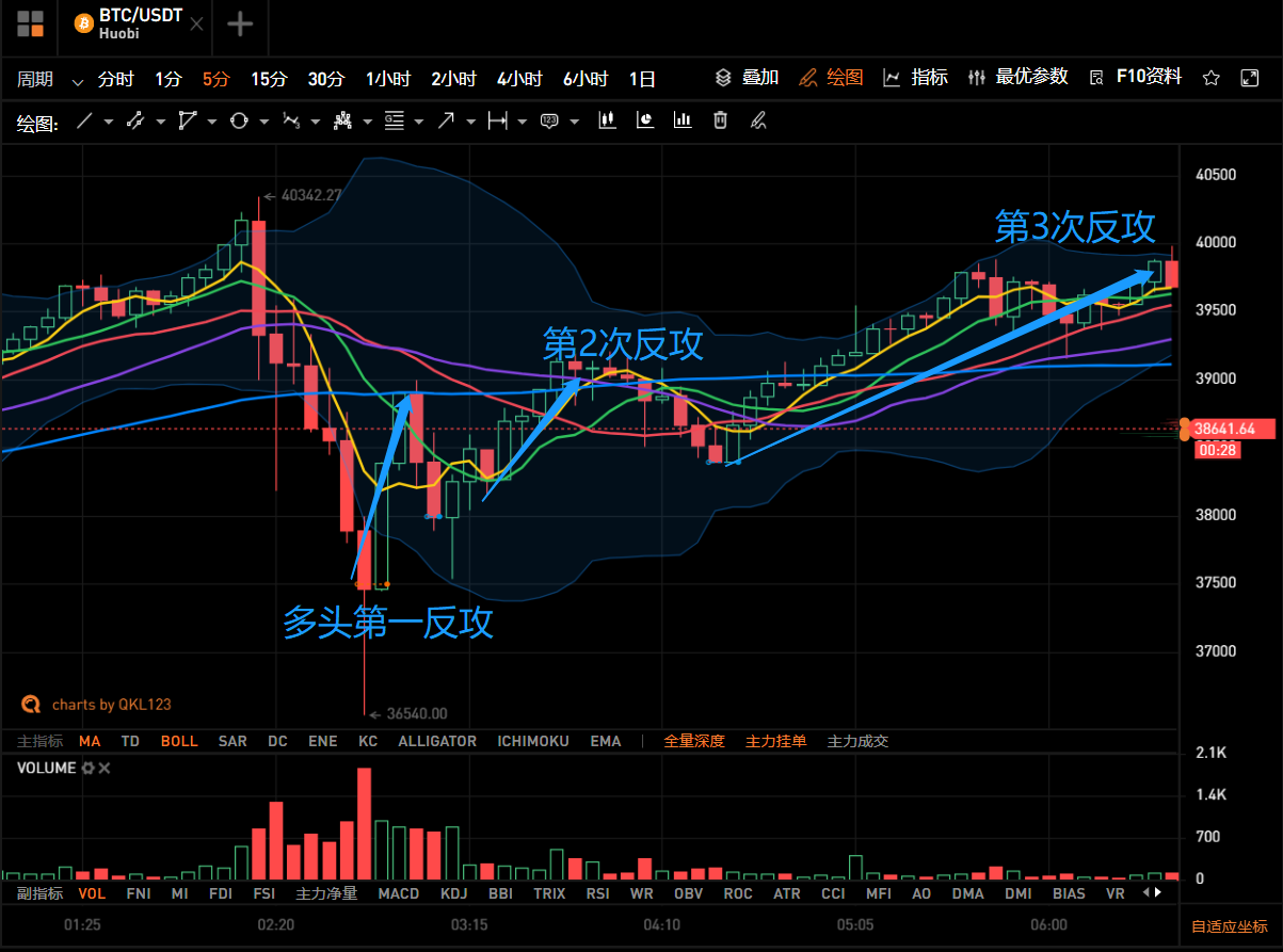比特币突破4万美元后闪崩：风高浪急，坐稳扶好，到站下车3