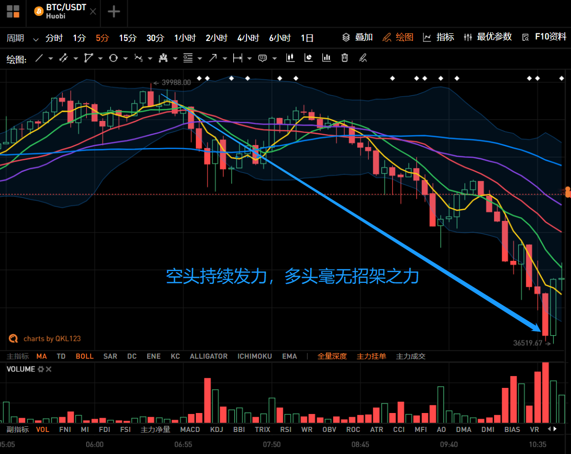 比特币突破4万美元后闪崩：风高浪急，坐稳扶好，到站下车4