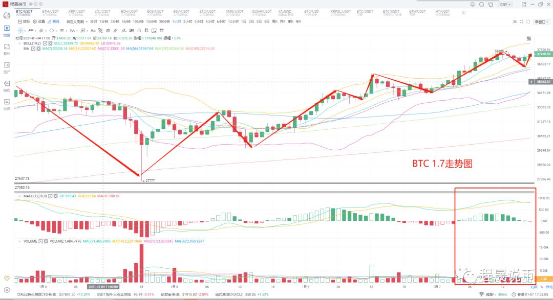 比特币再次创出新高，4万枚在望1