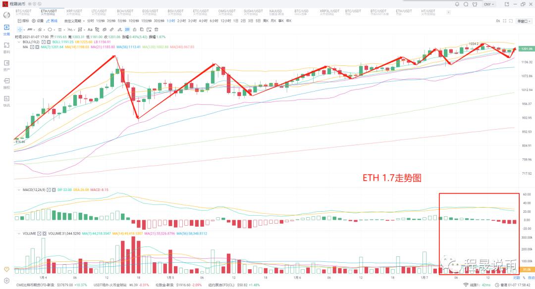 比特币再次创出新高，4万枚在望2