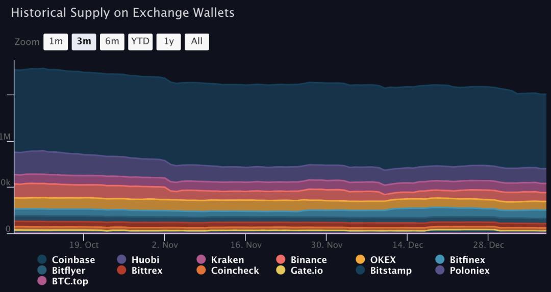 交易所一直“做空”，价格一天比一天创新高。BTC的牛市还没有结束吗？