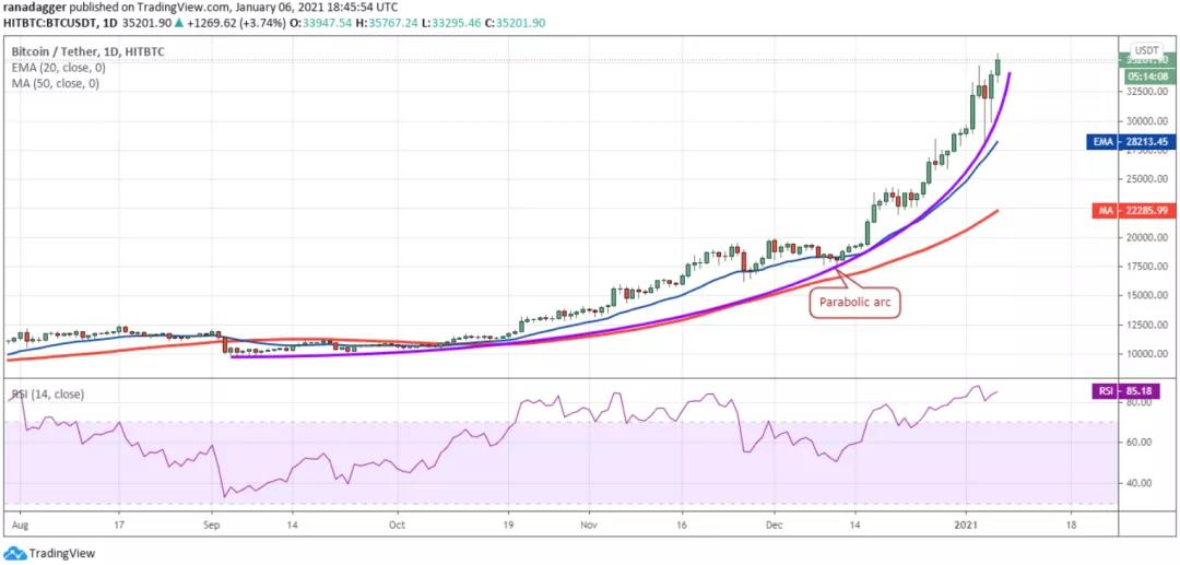 1月7日加密货币价格分析：比特币、以太坊、博卡、重生等1