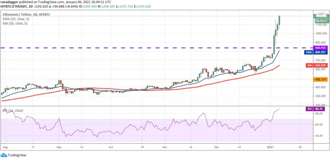 1月7日加密货币价格分析：比特币、以太坊、博卡、重生等2