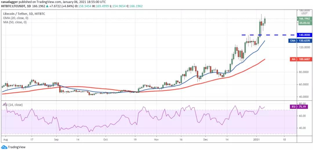 1月7日加密货币价格分析：比特币、以太坊、博卡、重生等4