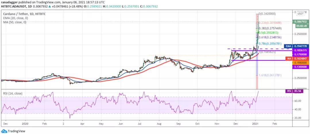 1月7日加密货币价格分析：比特币、以太坊、博卡、重生等5