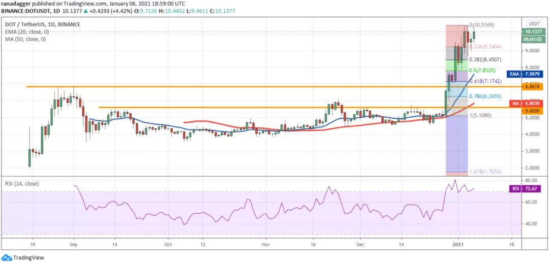 1月7日加密货币价格分析：比特币、以太坊、博卡、重生等6