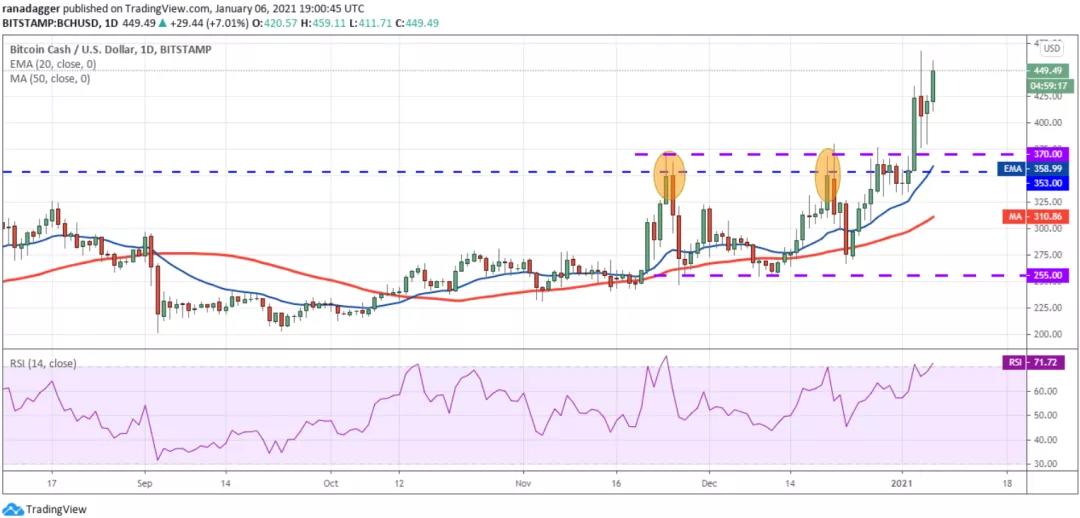 1月7日加密货币价格分析：比特币、以太坊、博卡、重生等7
