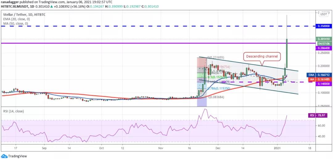 1月7日加密货币价格分析：比特币、以太坊、博卡、重生等8