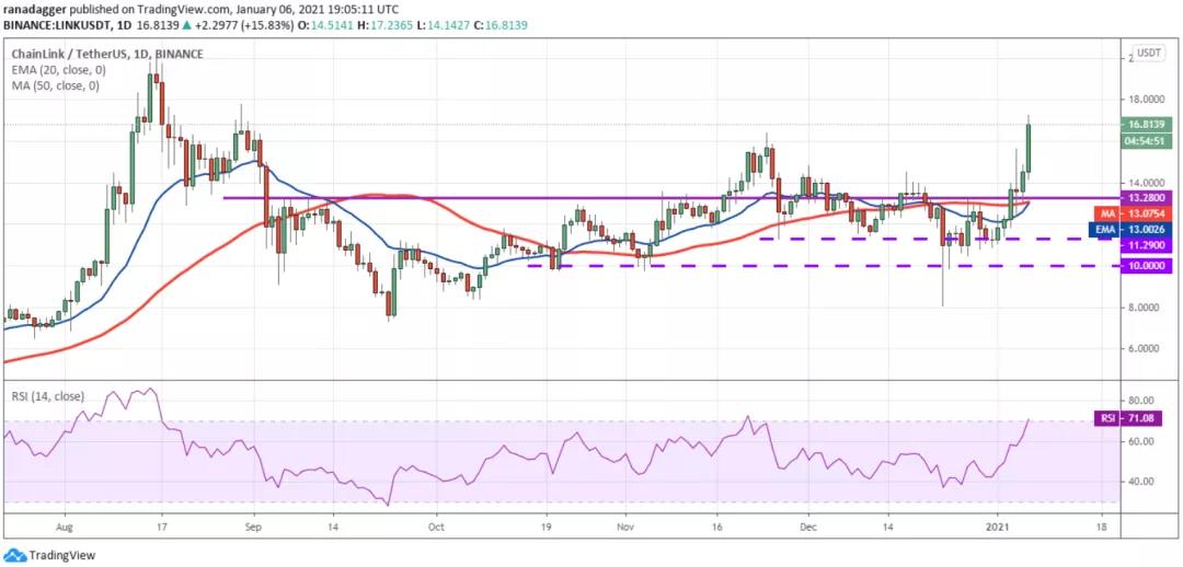 1月7日加密货币价格分析：比特币、以太坊、博卡、重生等9