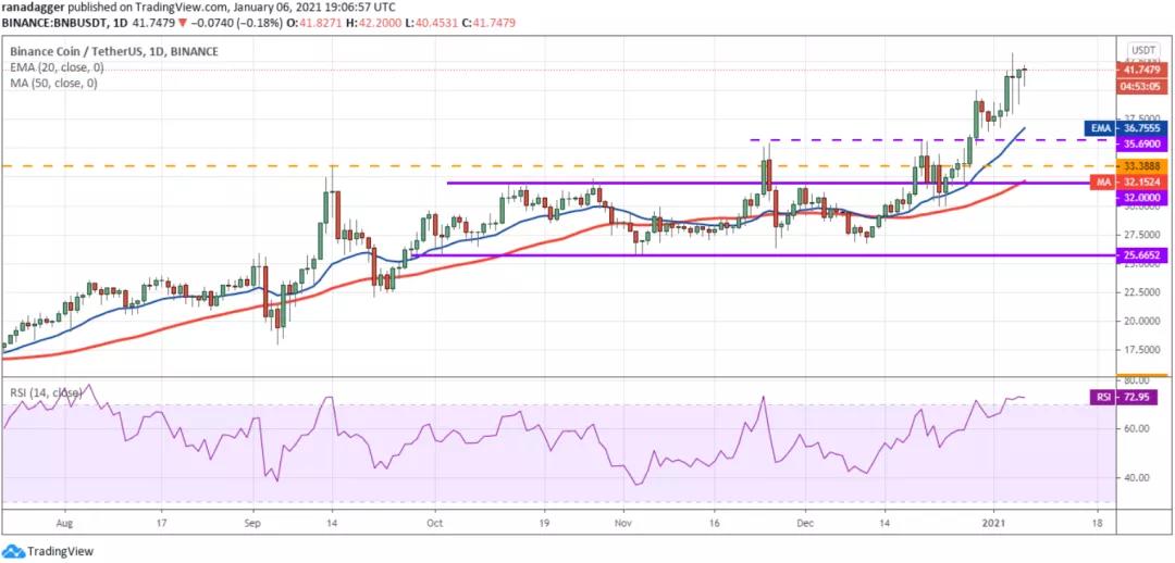 1月7日加密货币价格分析：比特币、以太坊、博卡、重生等10
