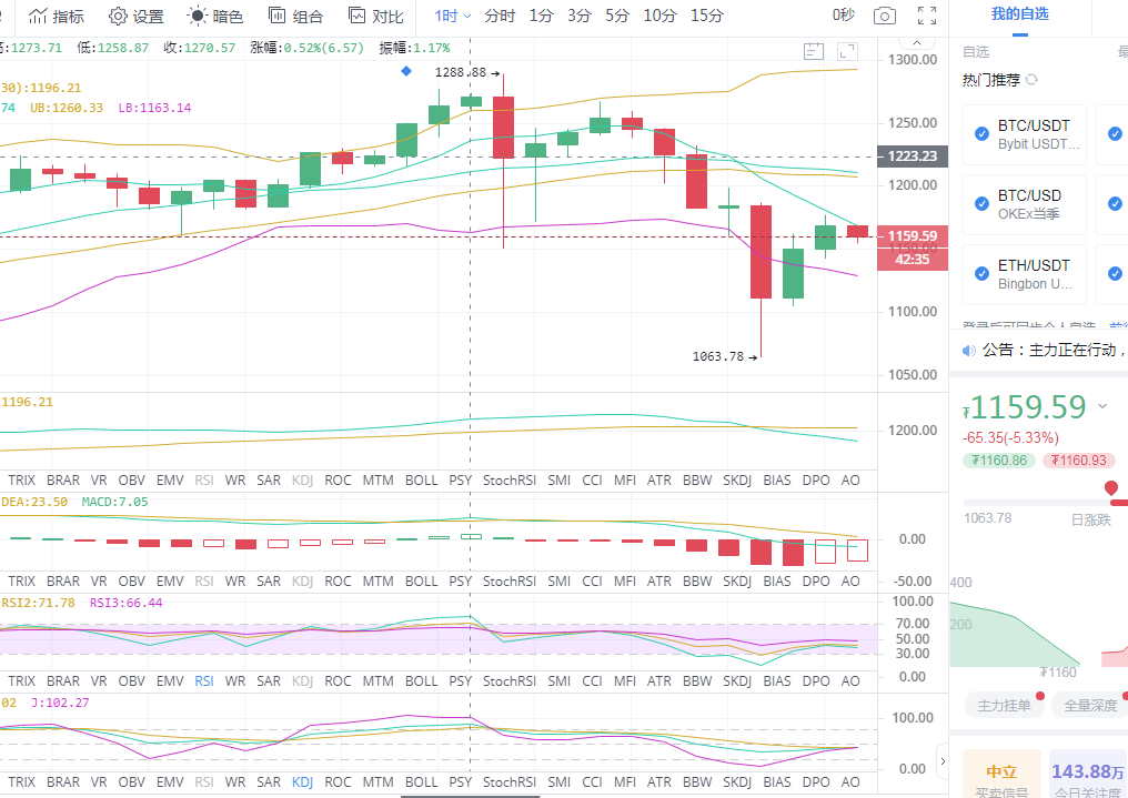 黄金专栏:1.8午间以太坊市场分析与运营策略 黄金专栏:1.8午间以太坊市场分析与运营策略