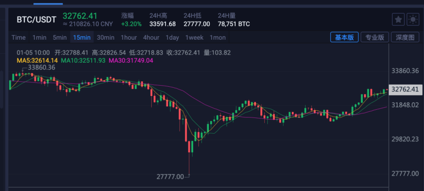 比特币繁荣还是虚拟货币犯罪激增？”“三斧”来揭露这样的骗局！2