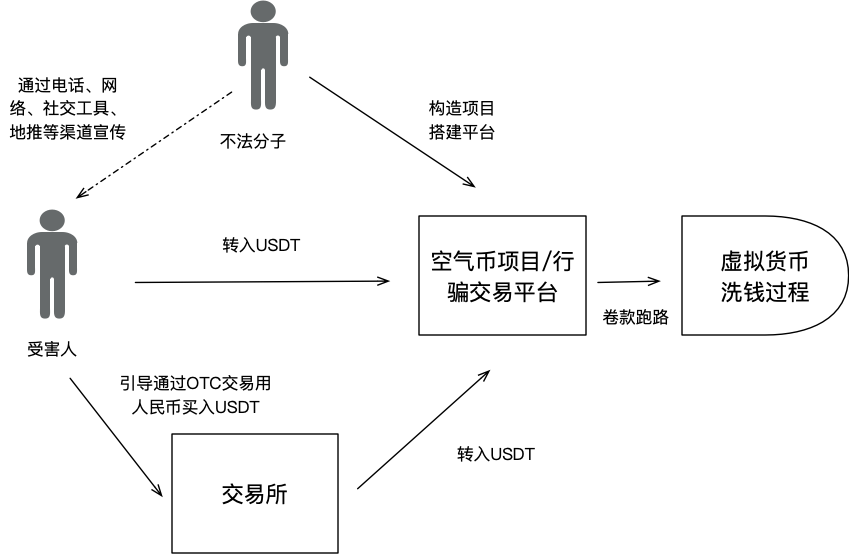 比特币繁荣还是虚拟货币犯罪激增？”“三斧”来揭露这样的骗局！9