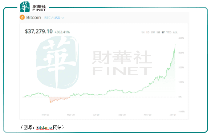 比特币大观：价格一度飙升至4万美元！今年Soha别墅明年海边？