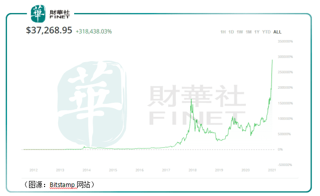 比特币大观：价格一度飙升至4万美元！今年Soha别墅明年海边？6