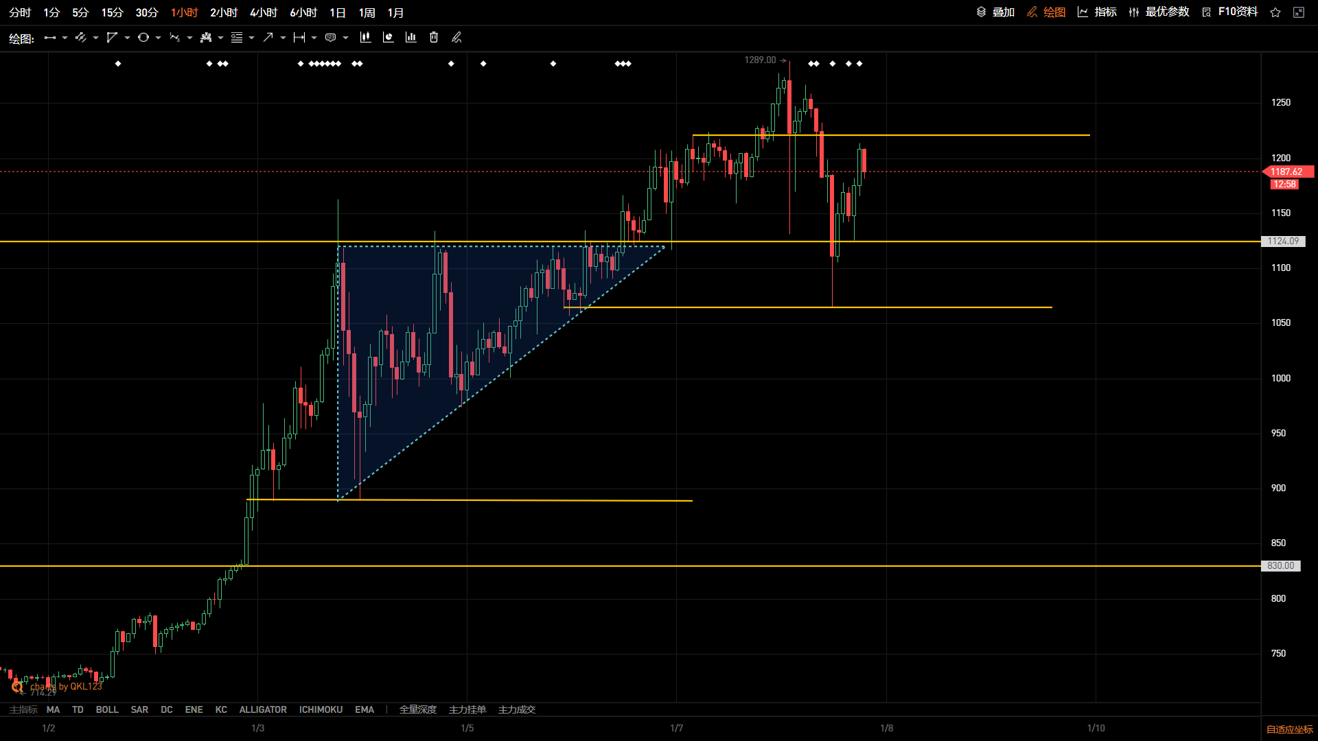 QKL123 投研 | 多空博弈到达心理关口，后市或将再度收敛1