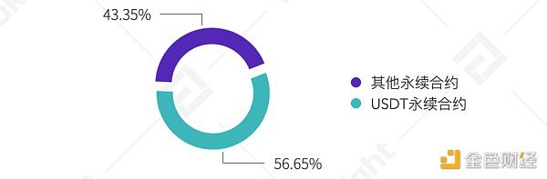 USDT永续合约引领衍生品市场发展 火币合约表现亮眼