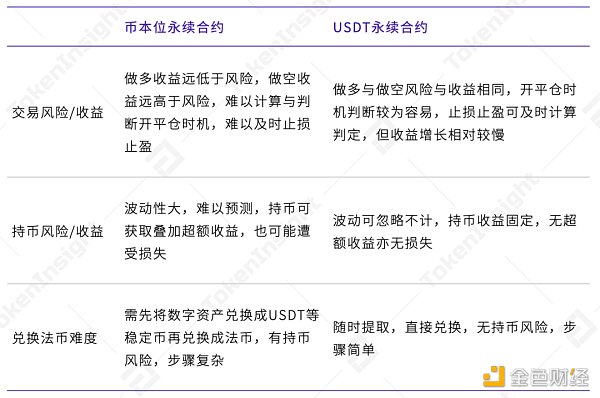 USDT永续合约引领衍生品市场发展 火币合约表现亮眼2