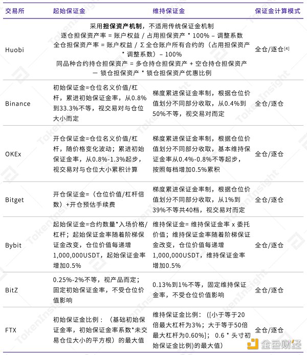 USDT永续合约引领衍生品市场发展 火币合约表现亮眼3