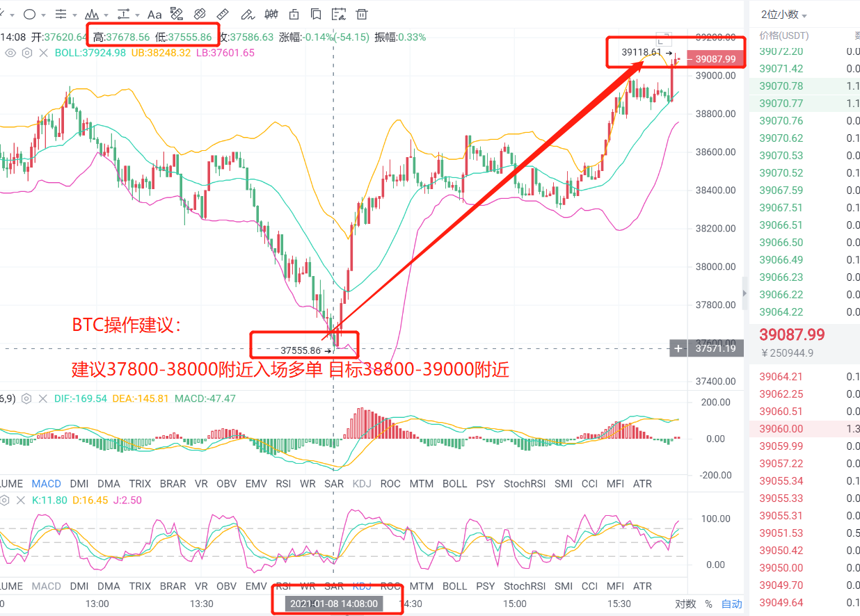 老李解币：午盘布局BTC、ETH，多单现已达到目标点，止损获利1
