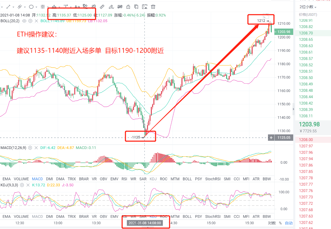 老李解币：午盘布局BTC、ETH，多单现已达到目标点，止损获利3