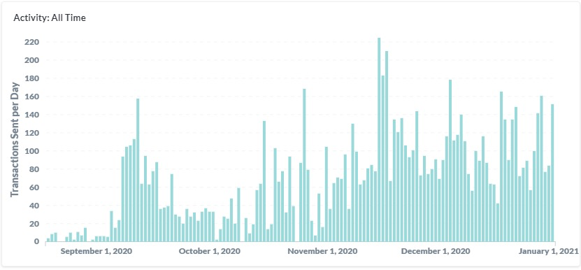 追踪迪菲鲸：5个月内花费2.8亿美元1