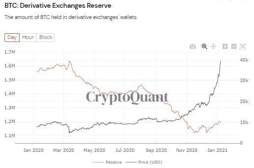 单周成交翻倍，衍生品市场开年迎现象级爆发 | 加密衍生品周报2
