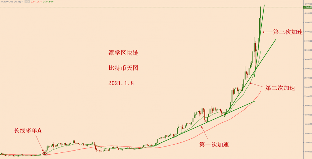 今天比特币小时图上，出现了一个多头技术形态！