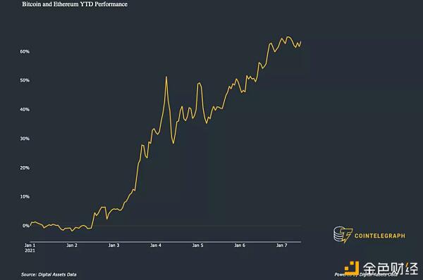 以太坊能否以defi的势头复制2016年比特币牛市？