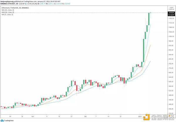 以太坊能否以defi的势头复制2016年比特币牛市？1