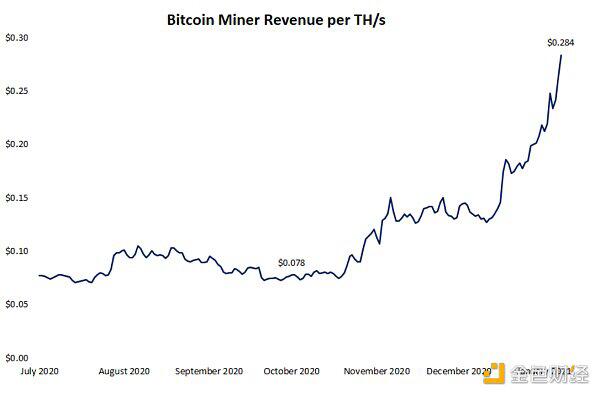 三个月内，每T计算能力带来的比特币收入激增了一倍多