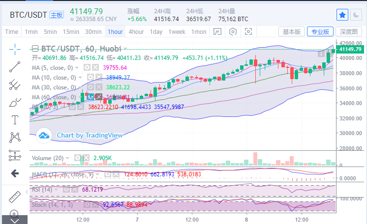 陈楚楚:比特币重返4万的历史高位,未来的增长还将继续 陈楚楚:比特币重返4万的历史高位,未来的增长还将继续