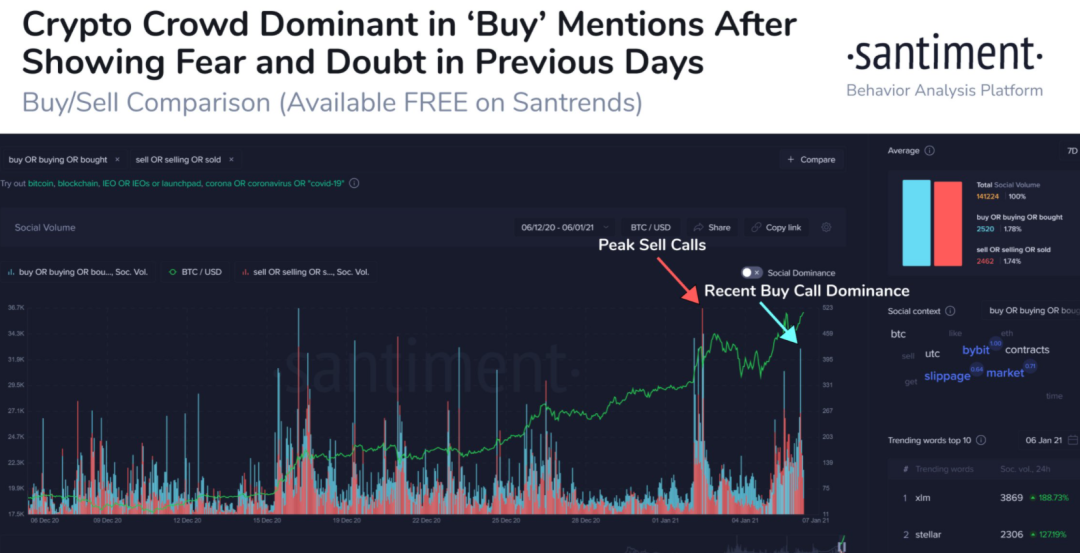 比特币的贪婪指数居高不下真的是件好事吗? 比特币的贪婪指数居高不下真的是件好事吗?