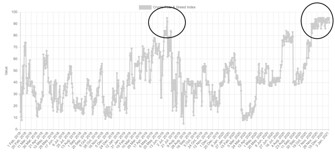 比特币的贪婪指数居高不下真的是件好事吗?2 比特币的贪婪指数居高不下真的是件好事吗?2