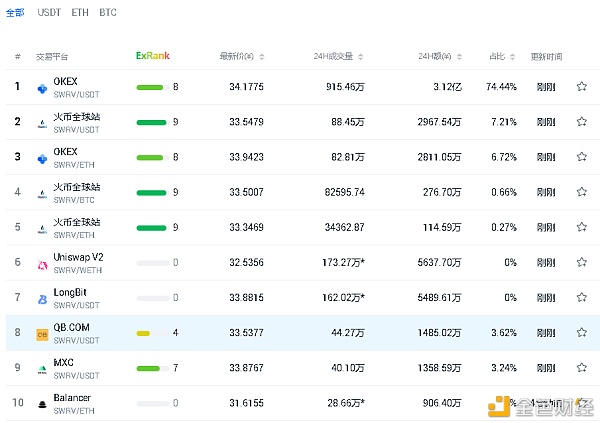 Swerve的token swrv流动性挖掘教程12 Swerve的token swrv流动性挖掘教程12
