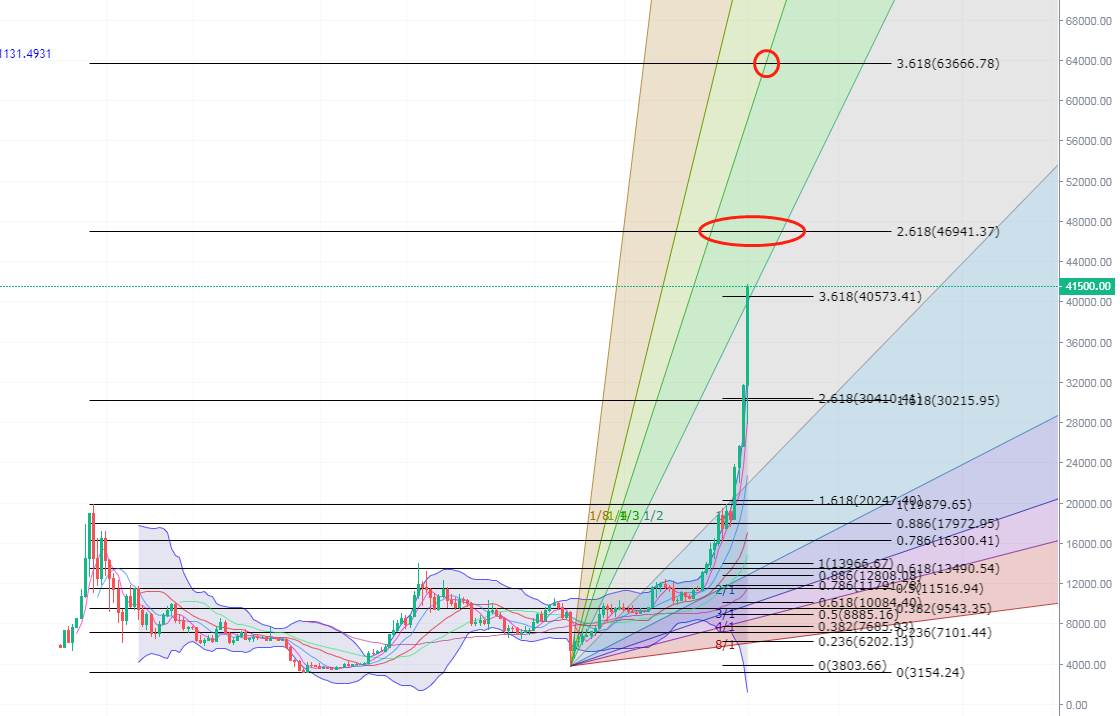 段义华：比特币不看顶端，只看利润。以太坊将迅速弥补3