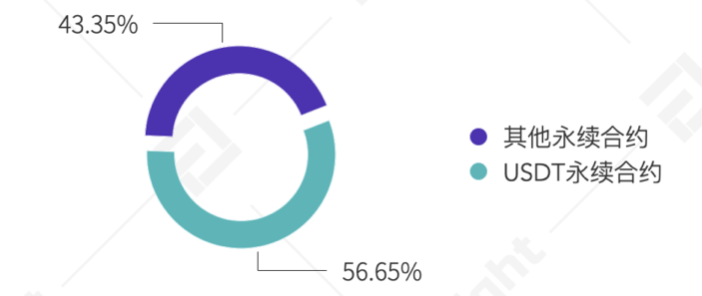 Usdt永续合约引领衍生品市场发展，货币合约市场最优火速持续