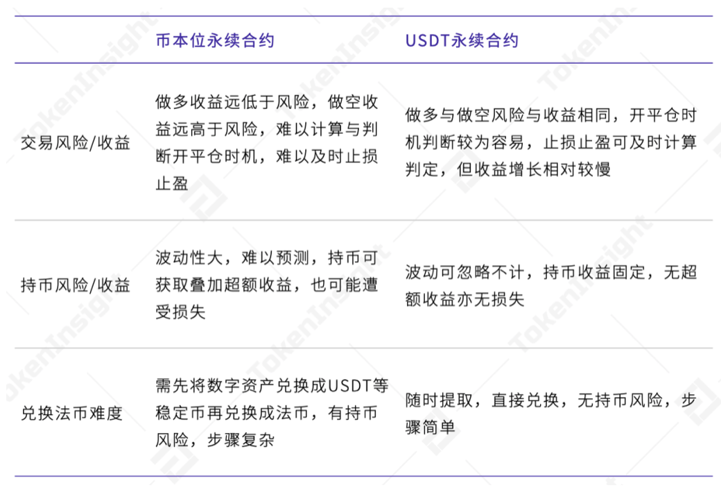 Usdt永续合约引领衍生品市场发展，货币合约市场最优火速持续2