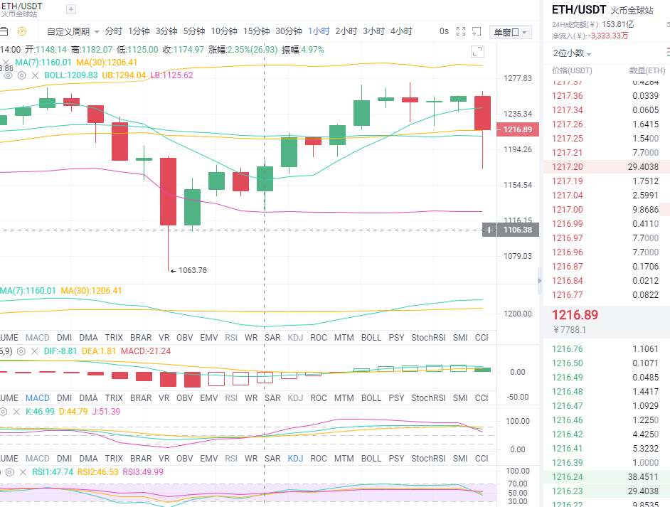 金币专栏：1.9凌晨以太坊行情分析与操作策略