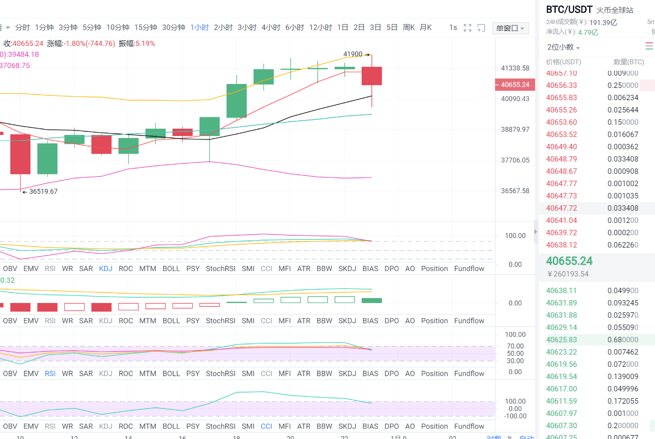 凌晨1点9分比特币市场分析及运营策略