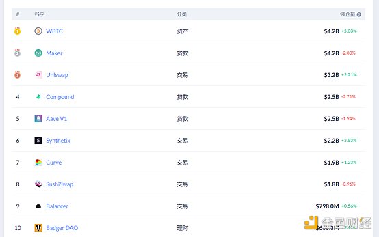DeFi周刊 | 新COVER代币启动 DeFi市场出现巨鲸五个月吞金2.8亿美元7