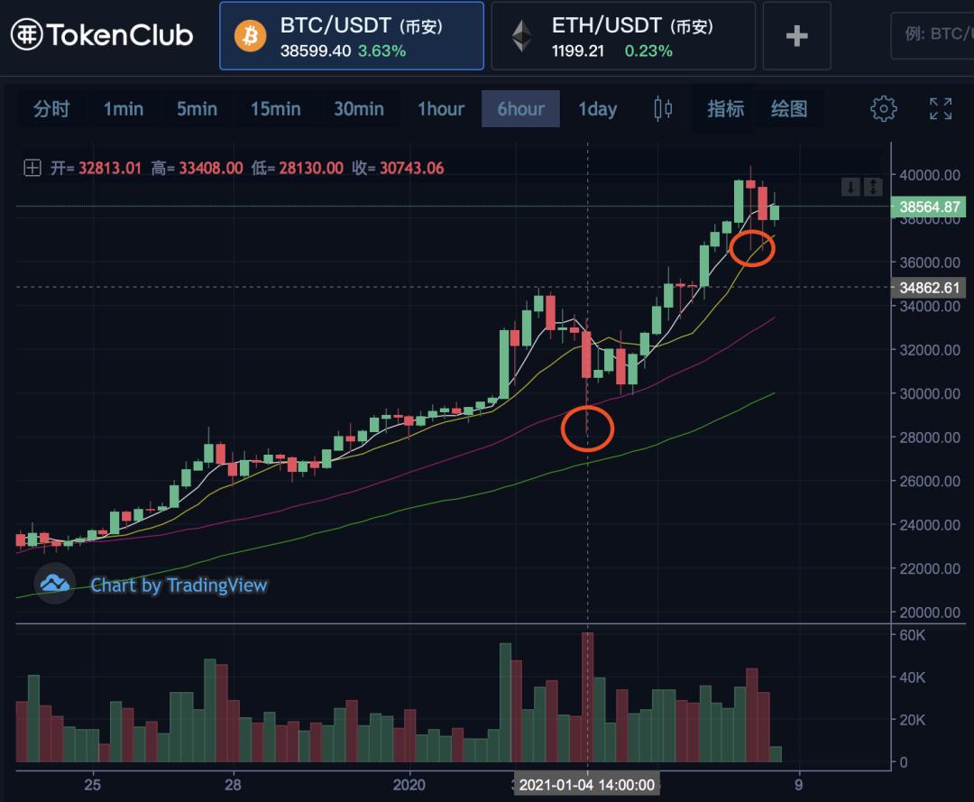 币先生:比特币的最高价格超过4万美元,繁荣的市场还在继续1 币先生:比特币的最高价格超过4万美元,繁荣的市场还在继续1