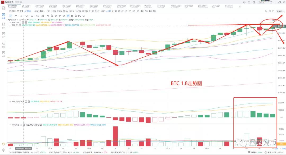 比特币的4万大关是长短的分水岭。历史高点能否继续走高，取决于能否在第二轮稳定下来1